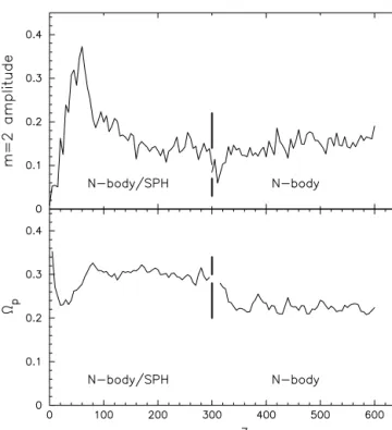 Figure 2. Evolution of the bar strength (upper panel) and pattern speed (lower panel) for models I0 (stars + gas) and I1 (stars)