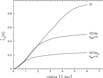 Figure 8. Specific cumulative angular momentum ˜ L z as a function of radius in the stellar disc at the end of the run of the isolated model I0 (with gas), and of the interaction models with a mass ratio of 1:4 and different pericentric separations