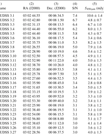 Table 1. Submillimetre sources.