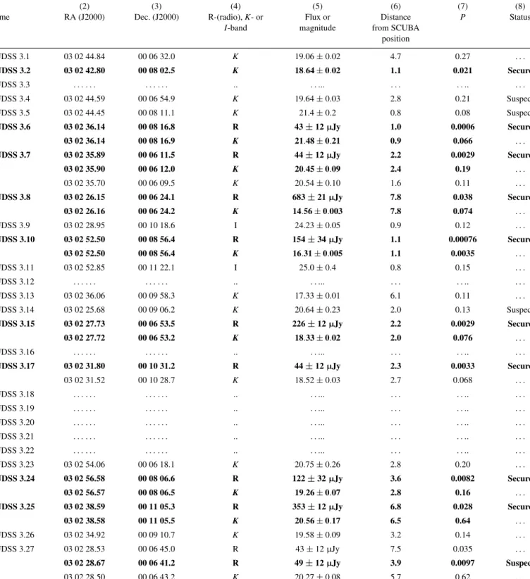 Table 2. Identifications.