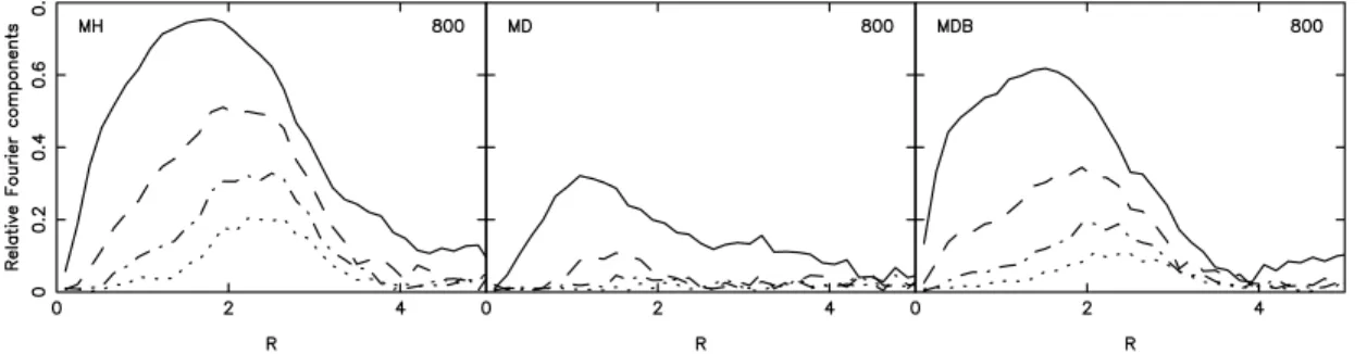 Fig. 7 shows the relative amplitude of the m ¼ 2, 4, 6 and 8 components of the mass or density for our three fiducial cases