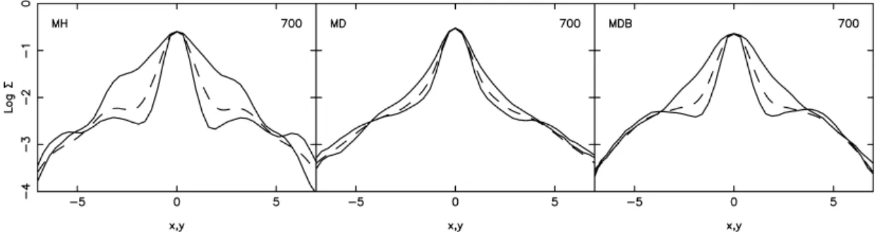 Figure 5. Projected density profiles along the bar major and minor axes (solid lines) and azimuthally averaged (dashed lines)