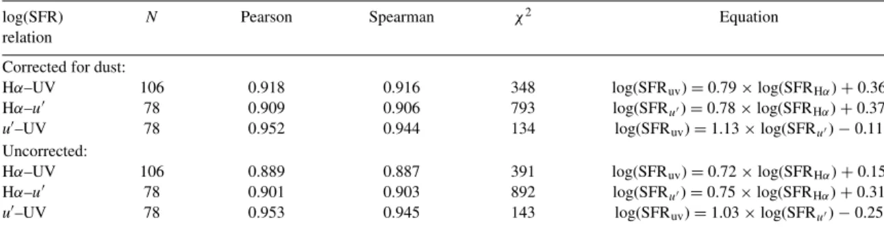 Table 4. The results for the various statistical tests for Fig. 5.