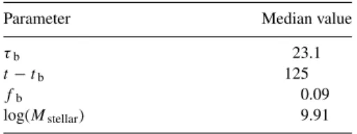 Table 5. The median best-fitting parameters for the form of the bursts of star formation.