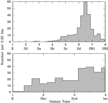 Figure 1. The distribution of galaxy types (T) in our survey. Upper panel: