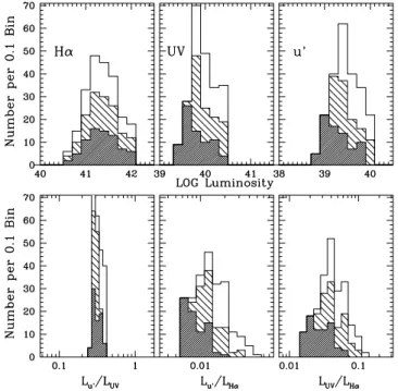 Figure 4. The distribution of the conversion values for the H α , UV and u  diagnostics (upper panel), and the distribution of the ratio of those values (lower panel), generated across the full range of metallicities, IMFs and mass ranges (see text for ful