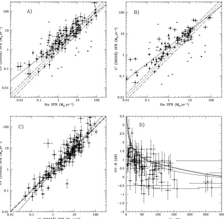 Figure 5. A comparison of (a) UV 2000-Å and H α SFRs, (b) u  -3600 Å and H α SFRs, (c) UV-2000 Å and u  -3600 Å SFRs and (d) the UV − B colour and the H α EW