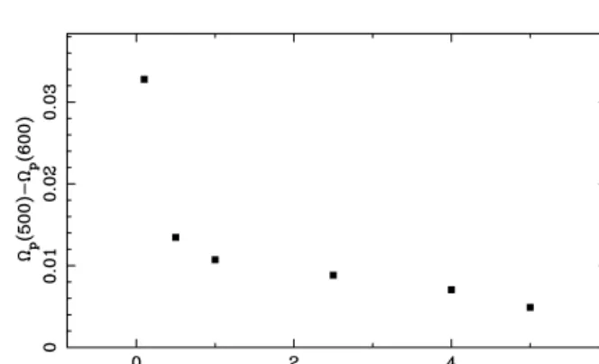 Figure 5. Slowdown of the bar pattern speed between times 500 and 600 as a function of the halo central concentration for simulations M γ 2 to M γ 7.