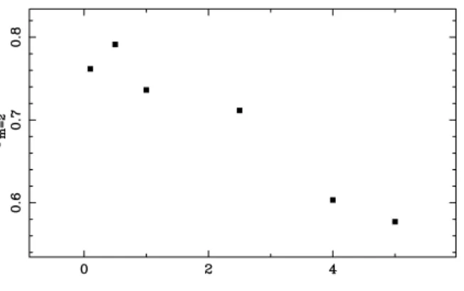 Figure 7. Maximum of the relative m = 2 Fourier component, F m=2 , at time 800 as a function of the initial halo central concentration for simulations M γ 2 to M γ 7.