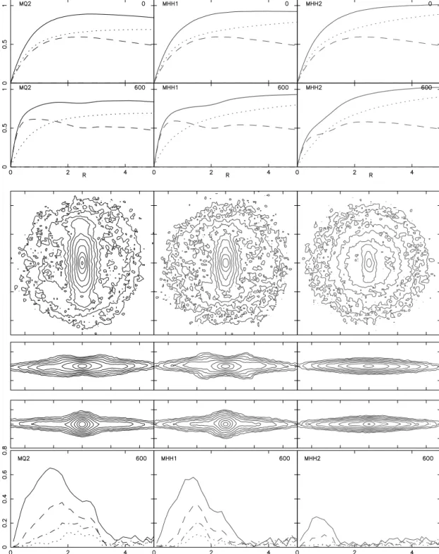 Figure 12. Basic information on three simulations with different halo components, at time t = 600