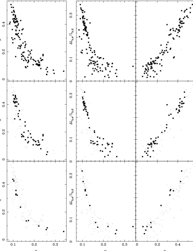 Figure 16. Relations between the bar strength and the pattern speed (left panels), the spheroid angular momentum and the pattern speed (middle panels), and the spheroid angular momentum and the bar strength (right panels), at times t = 800