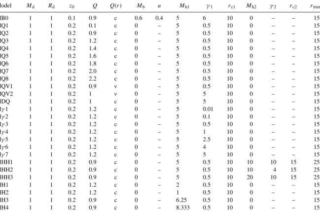 Table 1. Initial conditions for some of the models. Model M d R d z 0 Q Q(r) M b a M h1 γ 1 r c1 M h2 γ 2 r c2 r trunc MB0 1 1 0.1 0.9 c 0.6 0.4 5 6 10 0 – – 15 MQ1 1 1 0.2 0.1 c 0 – 5 0.5 10 0 – – 15 MQ2 1 1 0.2 0.9 c 0 – 5 0.5 10 0 – – 15 MQ3 1 1 0.2 1.2