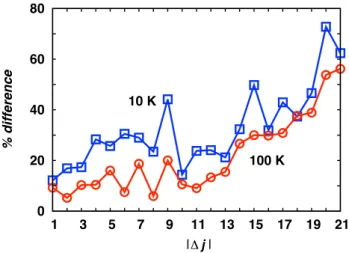 Figure 4. Maximum percentage difference between the rate coefficients of HCO + by collision with ortho- and para-H 2 at different | j | for T = 10 and 100 K.