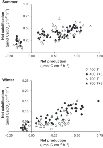 Figure 6. Relationships between net photosynthesis and calcification for Lithophyllum cabiochae in the four pCO 2 and temperature treatments (400 T, 400 T + 3, 700 T, and 700 T + 3) in summer and winter.