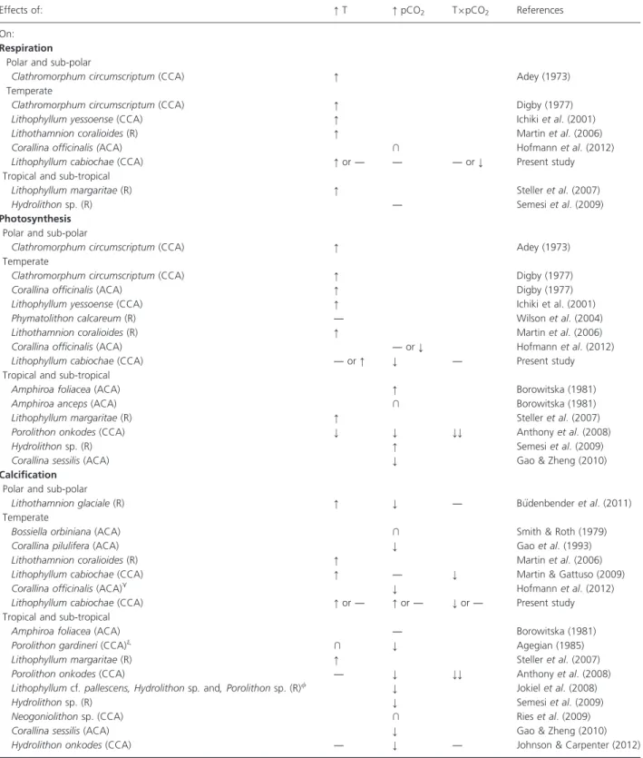 Table 4. Responses of coralline algal respiration, photosynthesis and calcification to elevated temperature (T) and pCO 2 , alone or in combination.
