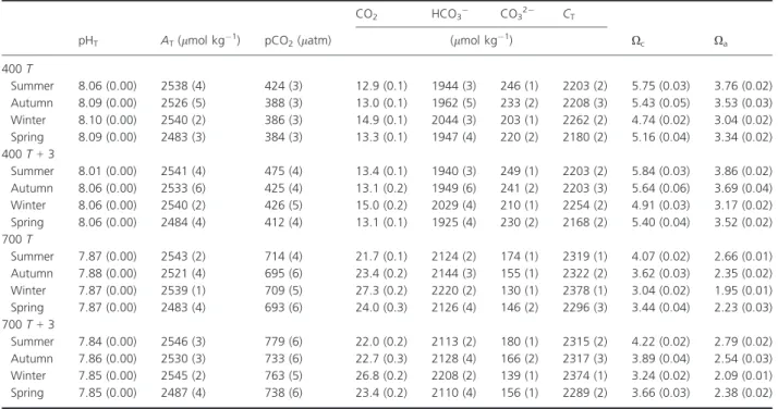 Table 1. Parameters of the carbonate system in each treatment and season.