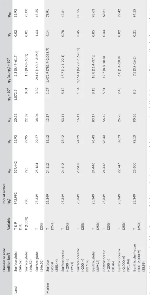 TABLE 3 Comparison of total pseudo-species richness between domains and ecological zones Domain or zone (million km2)VariablePool of niches(ψ 1)ψ2ψ3ψ4ψ5 × 106ψ6 (ψ7–ψ8) × 104ψ9ψ10 LandSurface global (146.52)T &amp; P(1%)942,992527,44255.9320.331,072.52.3 (
