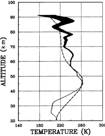 Figure 2 presents  the response  profiles obtained  from 15  to 50 km during the night of January  24 - 25 1989, for each  line of sight:  (1) 0=-48 ø, (2) 0=0 ø, (3) 0=48 ø