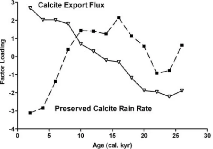 Table 4. Principal Components Analysis of Calcite Accumulation Rate and Calcite Flux (230-Th-normalized) for the Four Cores
