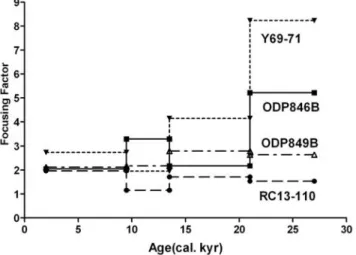 Table 5. Comparison of Traditional and ex Th Methods for Calculation of Sediment Accumulation Rates and the Focusing Factor as a Ratio of the Methods a