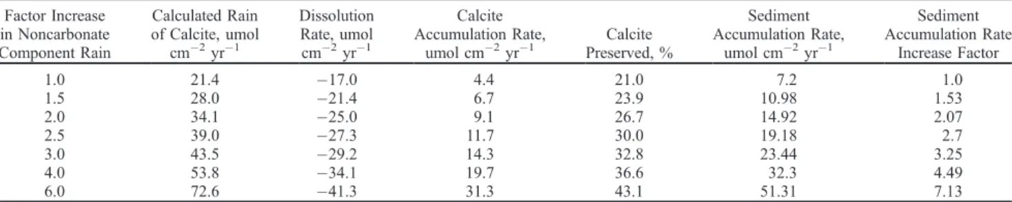 Table 6b. Modeling Results for Effect of Increasing Sediment Accumulation Rate on Percent Calcite Preserved: