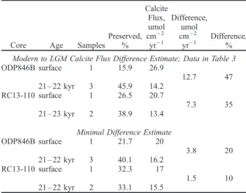 Table 7. Present to LGM Calcite Flux Difference for Cores With Surface Sediment Data Available a