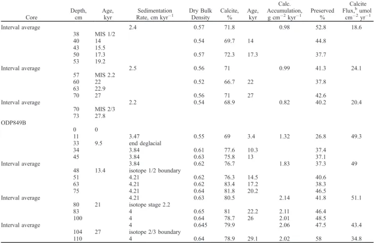 Table 2. (continued) Core Depth,cm Age,kyr SedimentationRate, cm kyr 1 Dry BulkDensity Calcite,% Age,kyr Calc