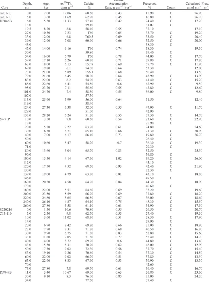 Table 3. Data for ex 230 Th Normalization and Calcite Flux Calculations for the Four Cores a Core Depth,cm Age,kyr ex 230 Th,dpm g 1 Calcite,% Calcite AccumulationRate, g cm2 kyr 1 Preserved% Count Calculated Flux, bumol cm1yr1 Vent01-13 0.0 2.00 12.06 60.