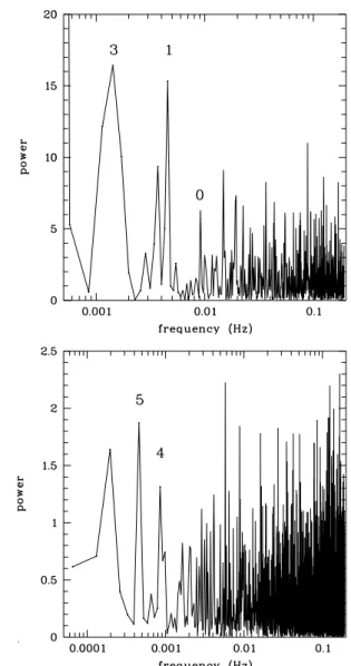 Fig. 3. Power density spectra of the October 3, 2002 flare (upper panel, Fig. 3a) and its precursor section (lower panel, Fig