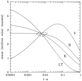 Fig. 7. Relation of M BH versus (1 − a). Each curve represents one pe- pe-riod assigned to a specific gravitational mode, coded by a label  de-scribed in the text