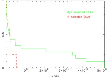 Figure 5. Normalized cumulative distribution of N H I for H I -selected and Mg II -selected absorbers.