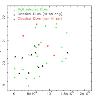 Figure 8. Top panel: log N H I as a function of quasar emission redshift (z em ). Bottom panel: log N H I as a function of absorber redshift (z abs ).