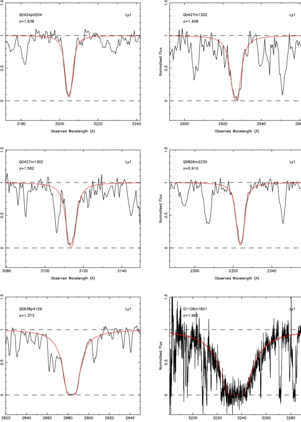 Figure 2. Voigt profile fits of N H I retrieved from public archives. 10 of these spectra were recovered from the HST/ESO archive, while the remaining system was measured in the commissioning ESO/UVES spectrum (Q1106 − 1821/HE1104 − 1805).