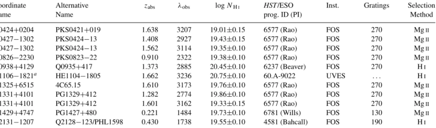 Table 3. Summary of the properties of the 36 z abs < 1.7 absorbers (21 of which are Mg II -selected) making up our complete sample.