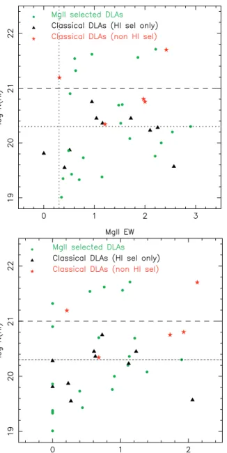 Figure 4. Top panel: log N H I as a function of the ratio EW Mg II (2796) / EW Mg II (2803) 