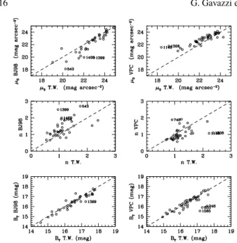 Fig. 6. Comparison among structural parameters derived in this work and by Young &amp; Currie (1998) for 42 common galaxies (right) and by Binggeli &amp; Jerijn (1998) for 37 common galaxies (left).