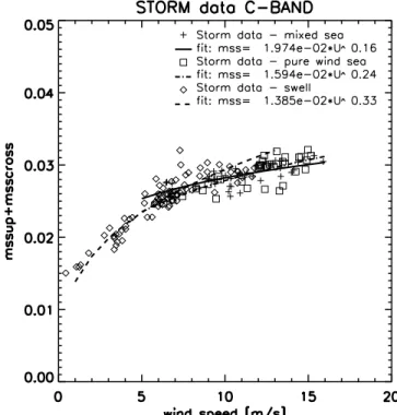 Figure 2. Mean square slope estimated from STORM ob- ob-servations at C-band versus wind speed (see HCGM08 for details) in (a) upwind, (b) crosswind, and (c) as total values.