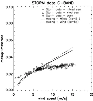 Figure 4. Total mean square slope estimated from the spectra of Hwang [2005] for short waves and Hwang [2009]