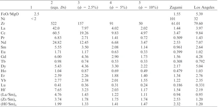Table 6. ALH 84001 parental melt estimated from the FeO ⁄ MgO ratio (wt% ⁄ wt%) of the orthopyroxene and the Ni abundance of the bulk rock (1), the trace element abundances of the orthopyroxene and the equilibrium partition coefﬁcients (2), the trace eleme