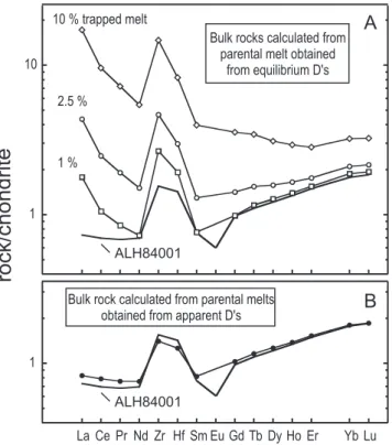 Fig. 7. Trace element patterns of the bulk rock calculated using various amounts of melt in equilibrium with the orthopyroxene (A) or using various amounts of trapped melt estimated from apparent partition coefﬁcients (B)