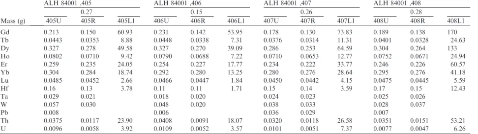 Table 2. Continued. New major and trace element abundances (oxides in wt%, traces elements in lg g ) 1 , and estimated proportions (wt%) of phases for ALH 84001 (U: unleached fraction, R: residue, L1: ﬁrst leach)