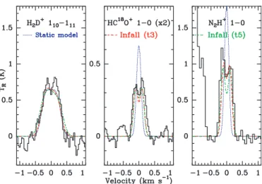 Fig. 1. Line profiles of H 2 D + (left), HC 18 O + (middle) and N 2 H + (right;