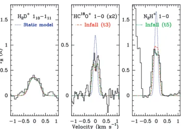 Fig. 3. Radial profiles of dust and gas temperature, and the densities of H 2 , H 2 D + (×2 × 10 9 ), HCO + (×10 12 ) and N 2 H + (×10 10 ) in our model of LDN 1544.