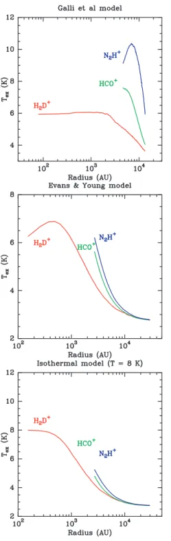 Fig. 6. Results of models with a power-law density distribution and T kin ≡ 8 K (dotted line) and with the gas temperature  calcu-lated by Young et al