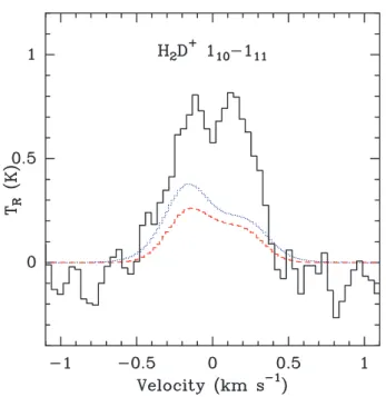 Fig. 9. Results of models with a power-law density distribution, T kin ≡ 10 K, Hunter’s velocity profile “11d”, and with the H 2 D + abundance constant (dotted line) and with an inner hole (dashed line), superposed on the observations (histogram).