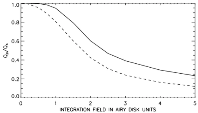 Fig. 2. Ratio Q p /Q s , normalized for a zero field, as a function of the integration field for monochromatic (full line) and broad band (broken line, λ/∆λ = 5) images