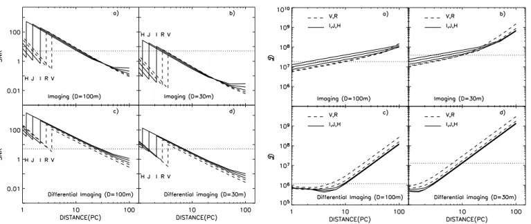 Fig. 3. Signal to noise ratios on the planet flux as a function of the distance, for imaging (a) and b): λ/δλ = 5) and full contrast di ﬀ  er-ential imaging (c) and d):  = 1, a spectral resolution of 100 and the combined signal of 20 bands), for an integra