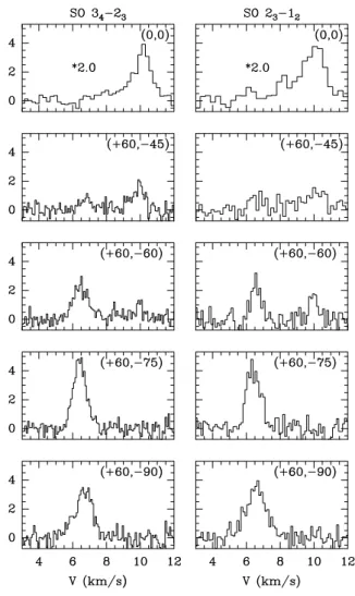 Fig. 5. Variations of the SO 3 4 − 2 3 / 2 3 − 1 2 (thick solid) and 6 7 − 5 6 / 5 6 − 4 5 (thick dashed) intensity line ratios with temperature and density at the molecular peak