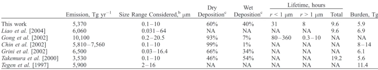 Table 1. Global Sea-Salt Aerosol Budgets Reported in the Literature a