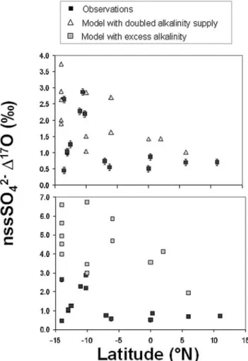 Figure 6. Bulk nssSO 4 2 D 17 O plotted as a function of latitude for the 1997 pre-INDOEX cruise